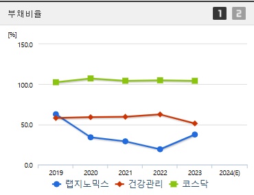 랩지노믹스 주가 부채비율 (0108)