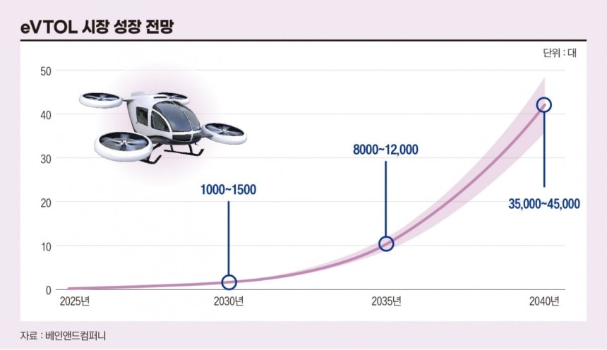 eVTOL 시장 성장 전망.