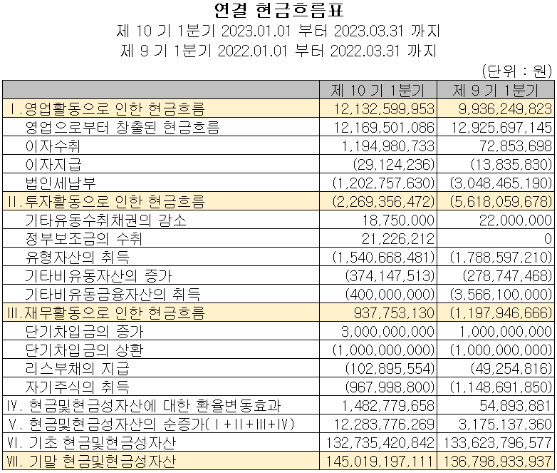 덕산네오룩스 - 현금흐름표