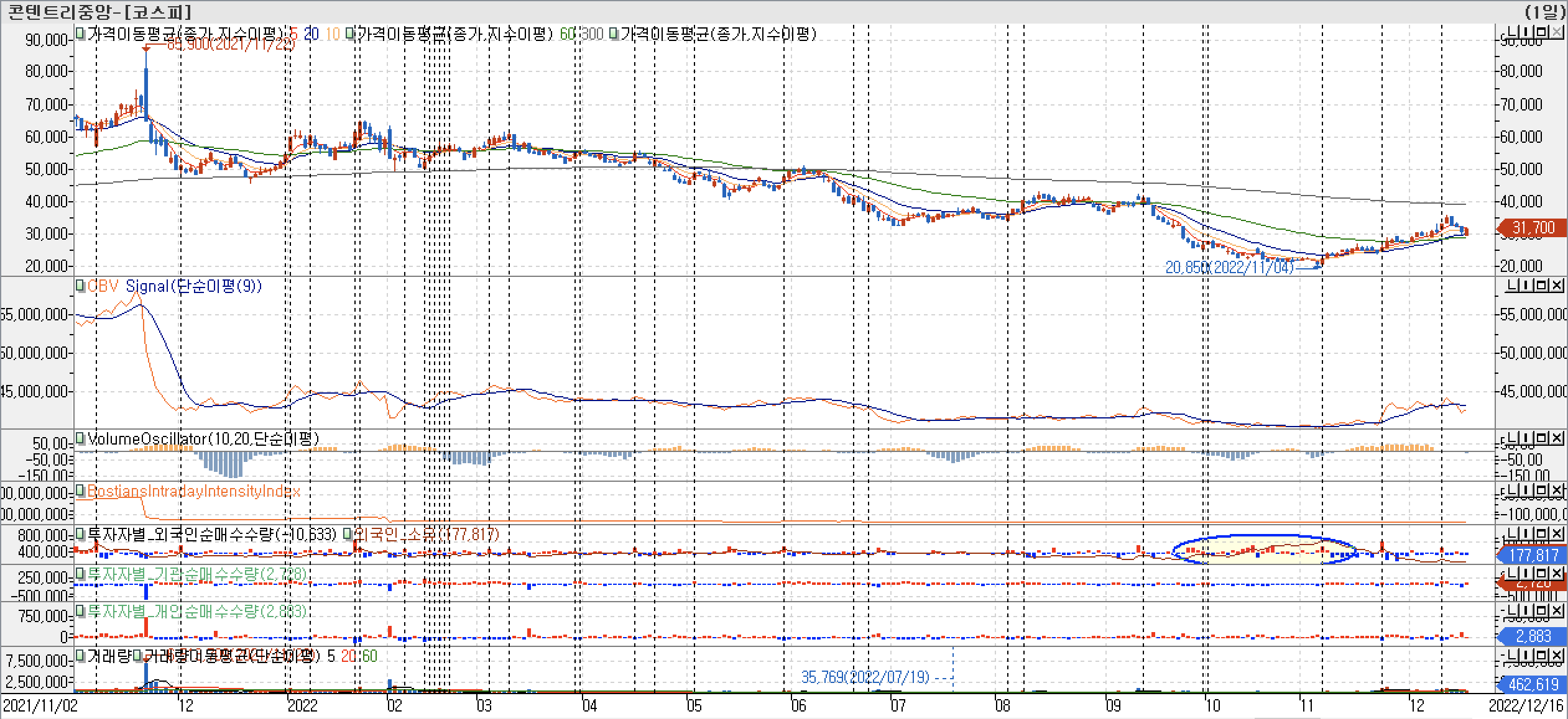 3. 봉 차트 - OBV, VolumeOscillator, BIII, 외국인, 기관, 개인 매수 - 콘텐트리중앙