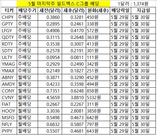2025년 5월 마지막주 일드맥스 C그룹 배당