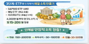 퇴직연금 1억으로 월 400 만드는 현실 전략 (디폴트옵션, ETF, 연금 극대화 완벽가이드)