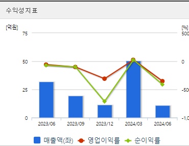 현대바이오 주가 수익성