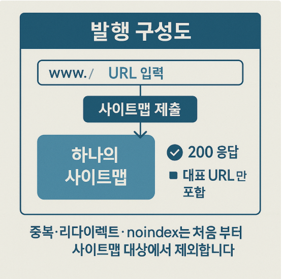 발행 구성도—하나의 사이트맵 제출, 200 응답·대표 URL만 포함