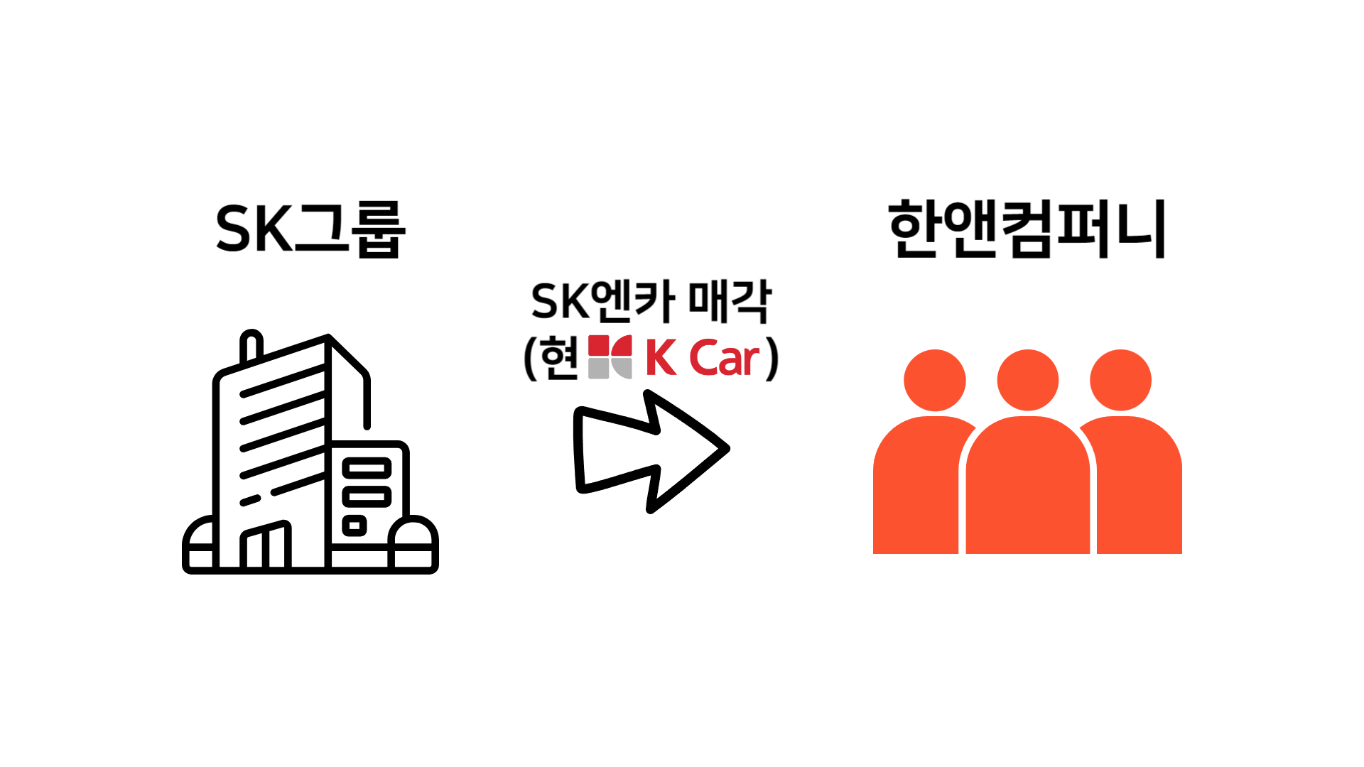 사업성-저하로-SK-그룹이-SK엔카를-한앤컴퍼니에-매각