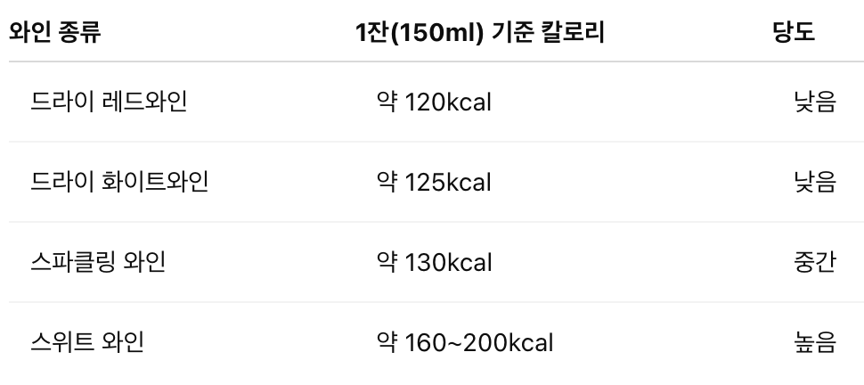 종류별 와인 칼로리! 다이어트 중에 마셔도 될까? 살 안찌게 와인 마시는 법