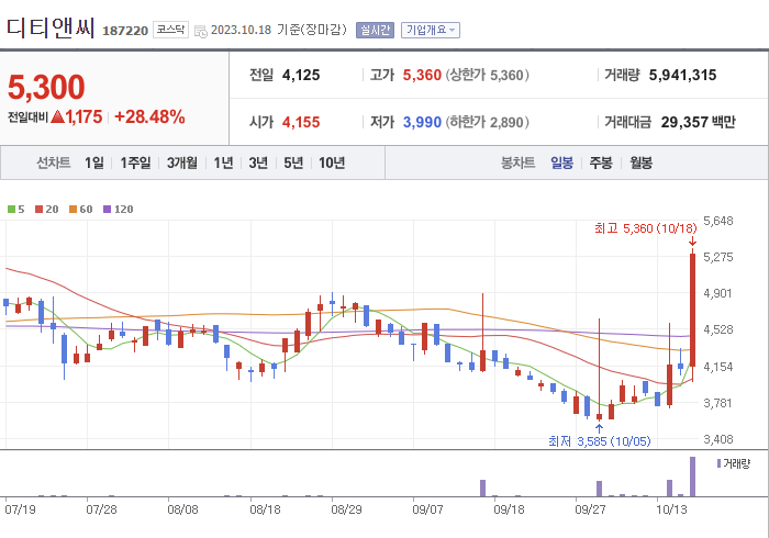 디티앤씨 3개월 주가(일봉)