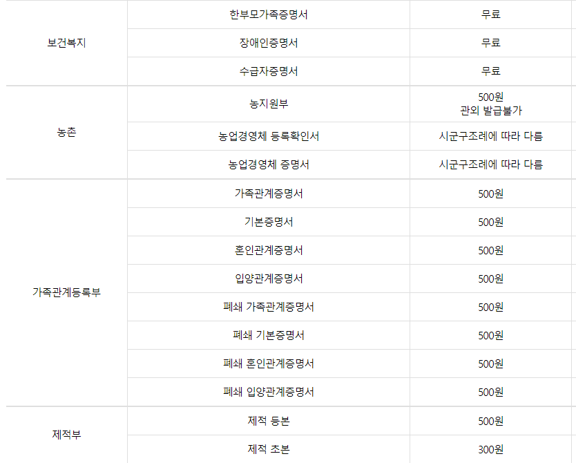 무인민원발급기 위치 시간 발급서류 확인방법