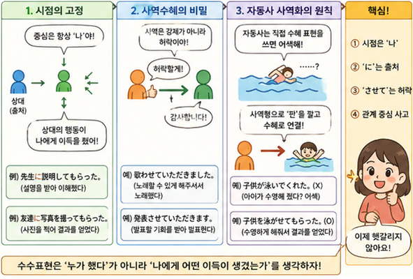일본어 てもらう てくれる 차이와 시점 고정, 사역수혜, 자동사 구조를 정리한 핵심 요약 이미지