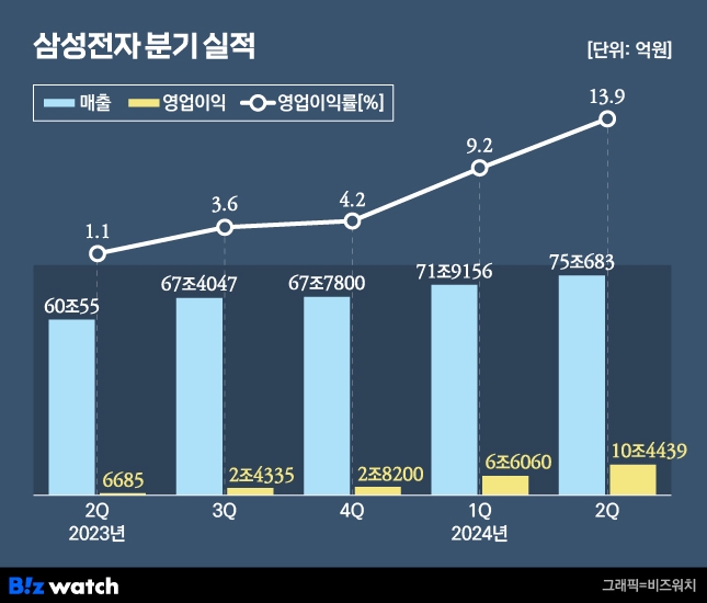 삼성전자 분기실적