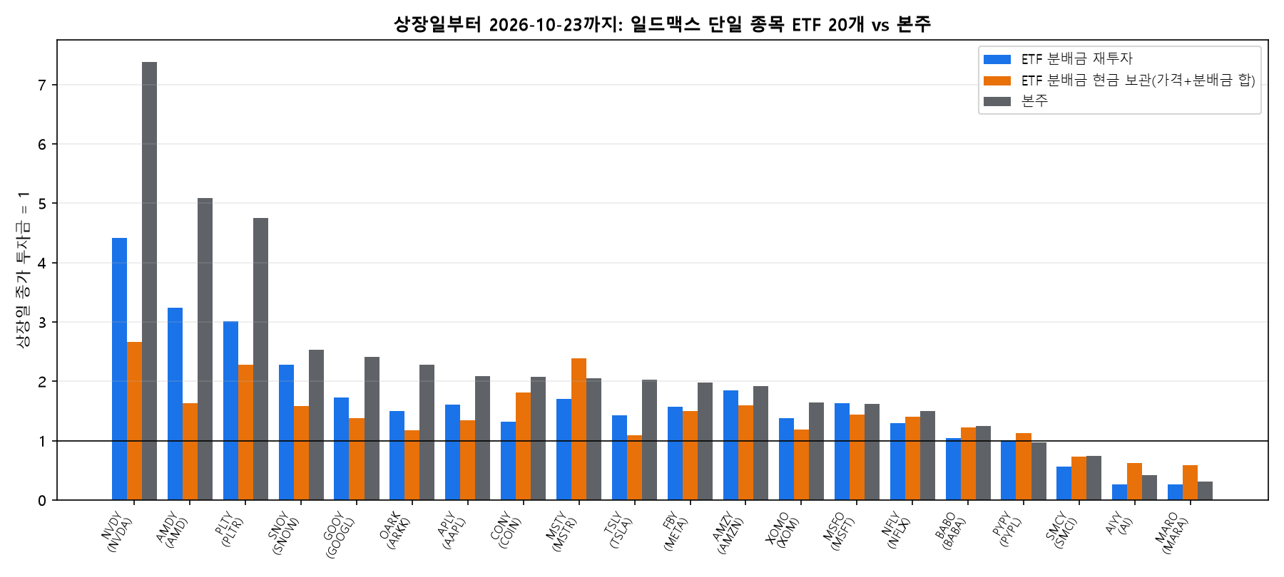 일드맥스 단일 종목 ETF 20개의 분배금 재투자&middot;현금 보관 결과와 본주 비교 막대 차트