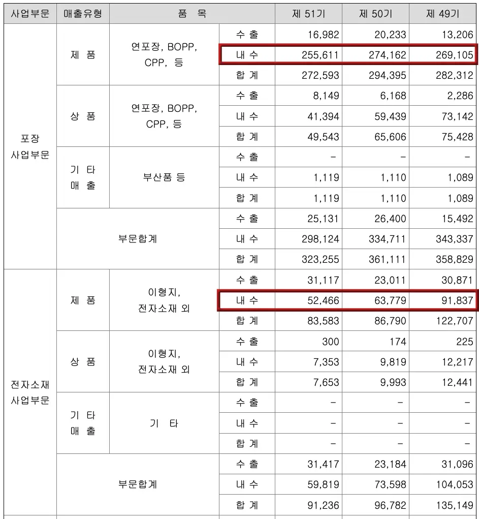 검은테두리 흰글씨 율촌화학 매출현황표
