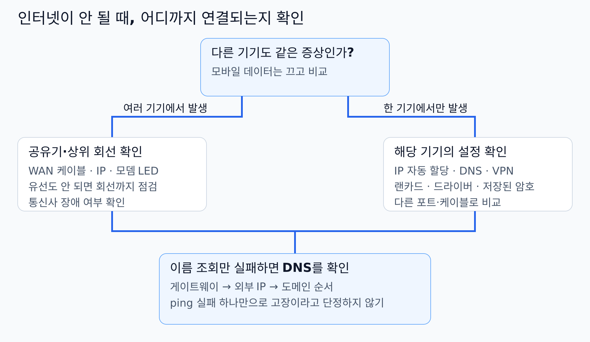 공유기 인터넷 안됨 와이파이 끊김 IP주소 DNS DHCP 랜선 단계별 진단 순서