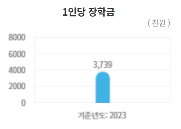 성신여대 수시/정시/논술등급 확인하기[2024학년도 결과]