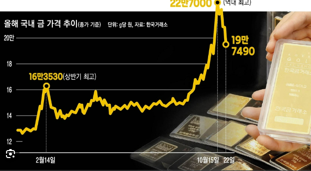 오늘 금시세, 왜 이렇게 요동칠까? 한눈에 보는 금&middot;한돈 가격 분석