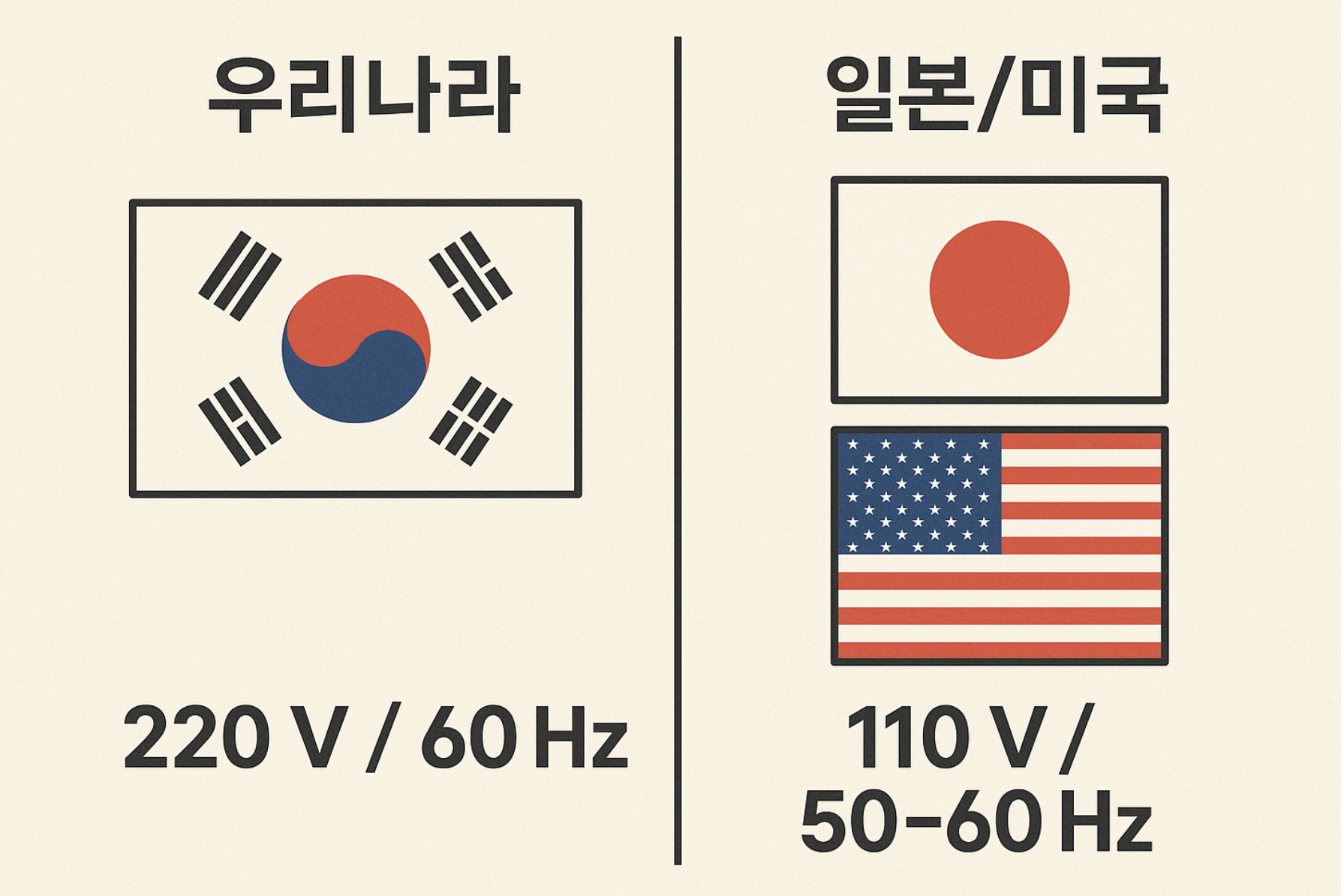 왜 한국은 220V, 미국과 일본은 110V를 쓸까?
