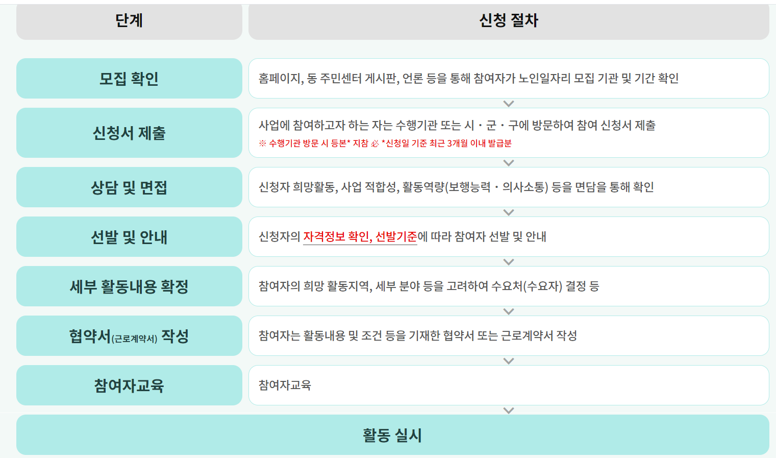 4. 노인일자리 참여방법