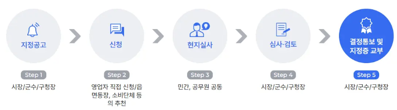 착한가격업소 지정절차