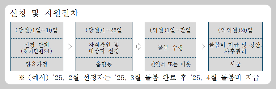 경기도 손주 돌봄수당