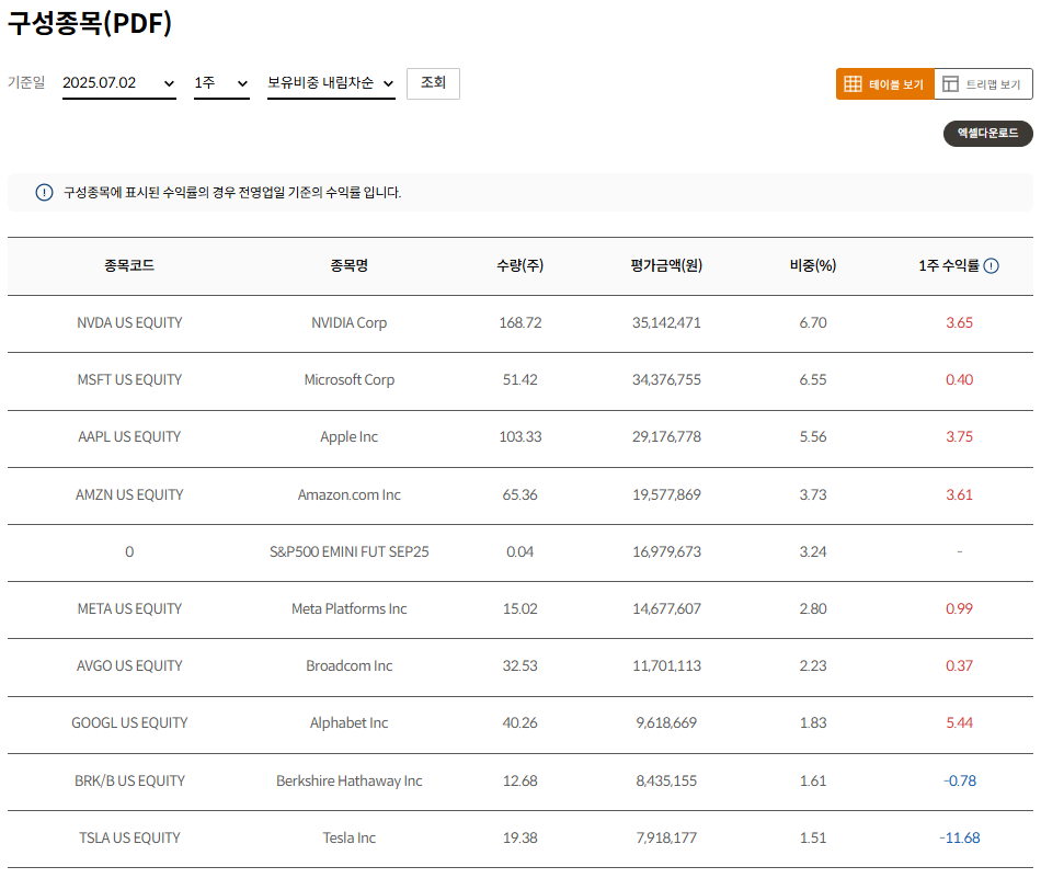 미래에셋자산운용 출처 TIGER 미국S&amp;P500타겟데일리커버드콜 상위 10개 구성종목표
