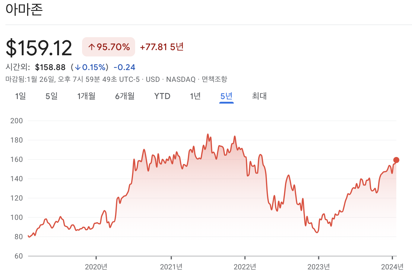 아마존 주가