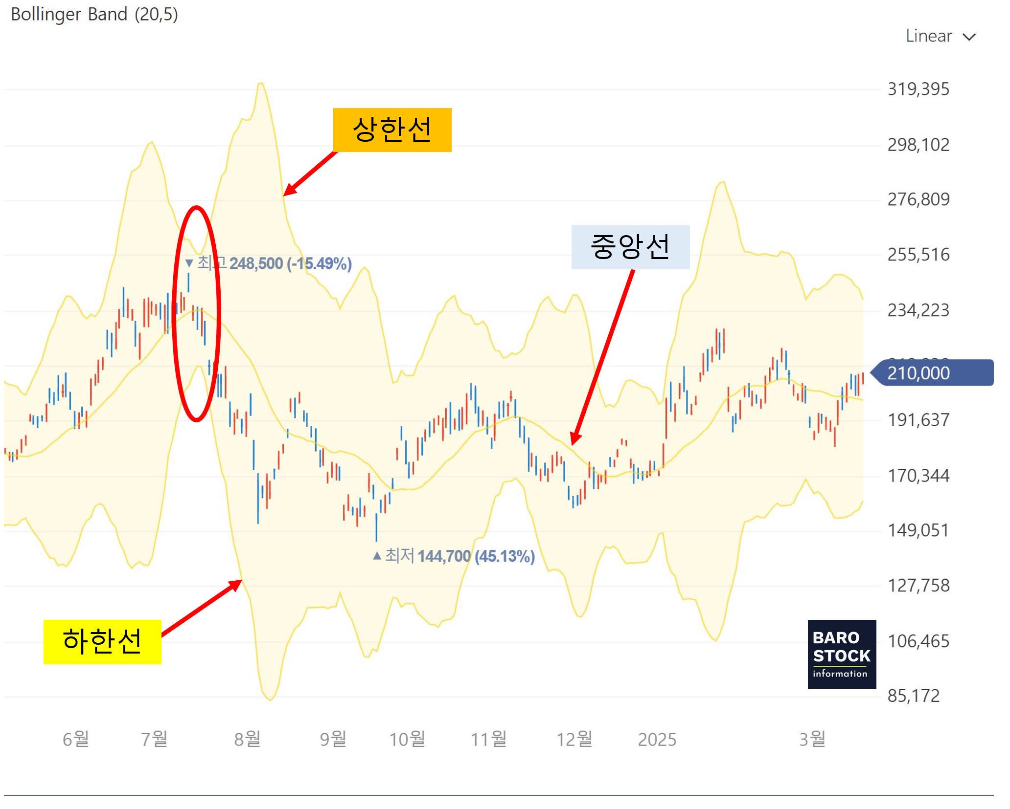 볼린저밴드 보는 법