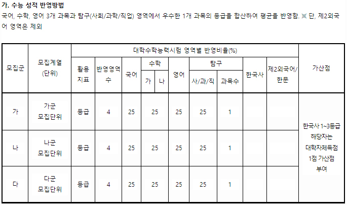 경동대 수능성적 반영방법
