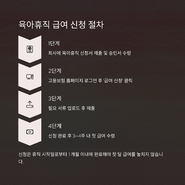 육아휴직 급여 신청 절차
