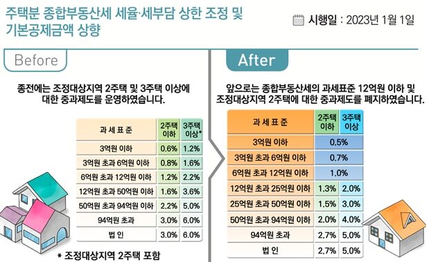 종합부동산세 세율, 세부담 상한조정 및 기본공제 금액 상향