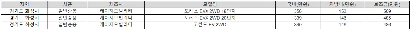 2025년 화성시 전기차 보조금 폭스바겐