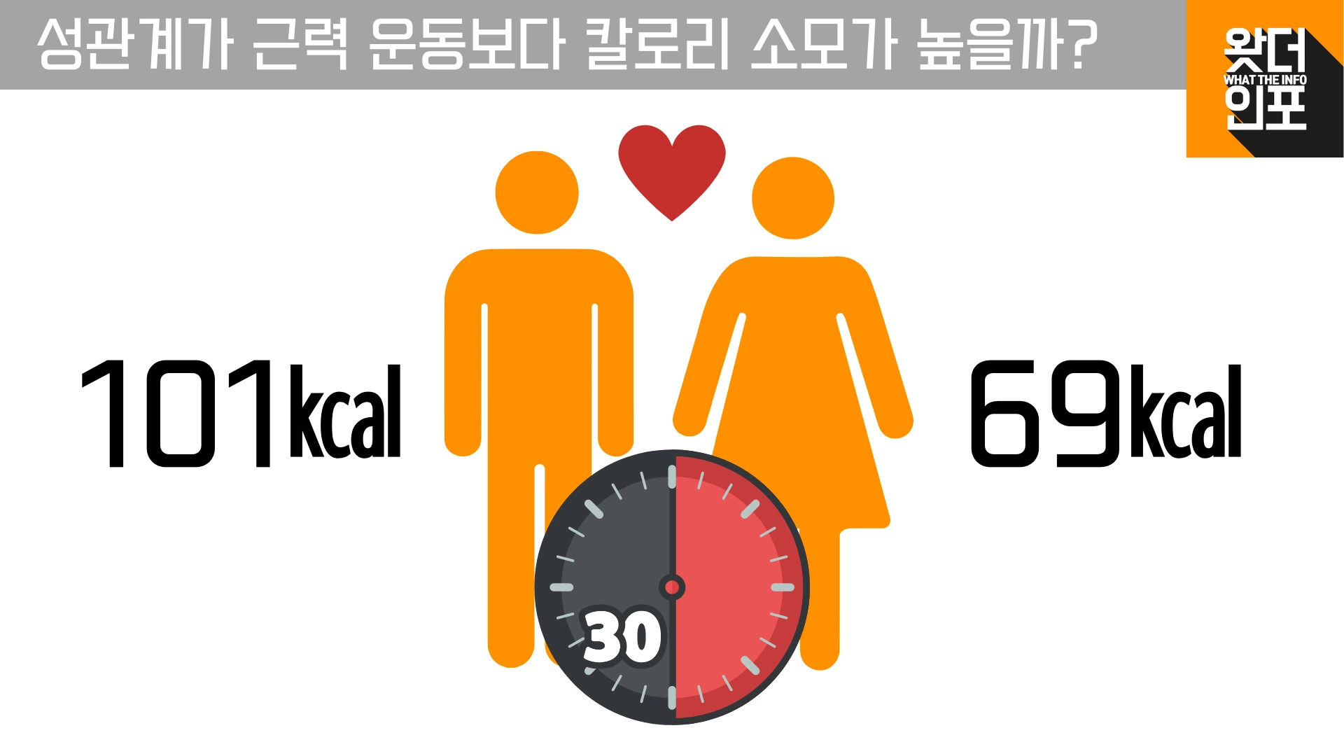 남 녀 성관계시 평균 칼로리 소모량(30분 기준)