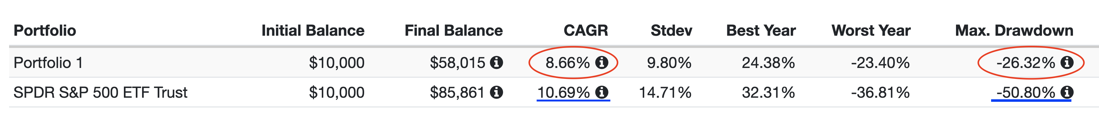 60/40 포트폴리오와 SPY ETF 수익률 비교