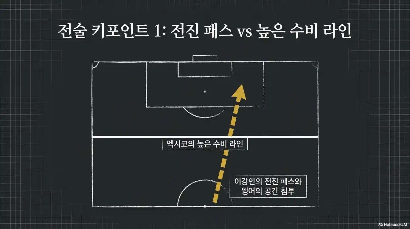 축구장 전술도. 멕시코의 높은 수비 라인을 뚫는 이강인의 전진 패스와 윙어의 공간 침투 전술을 나타낸 그래픽