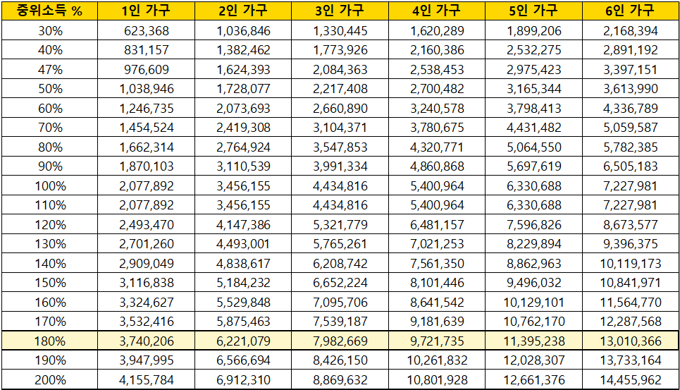 23년도-가구원수에-따른-중위소득-표