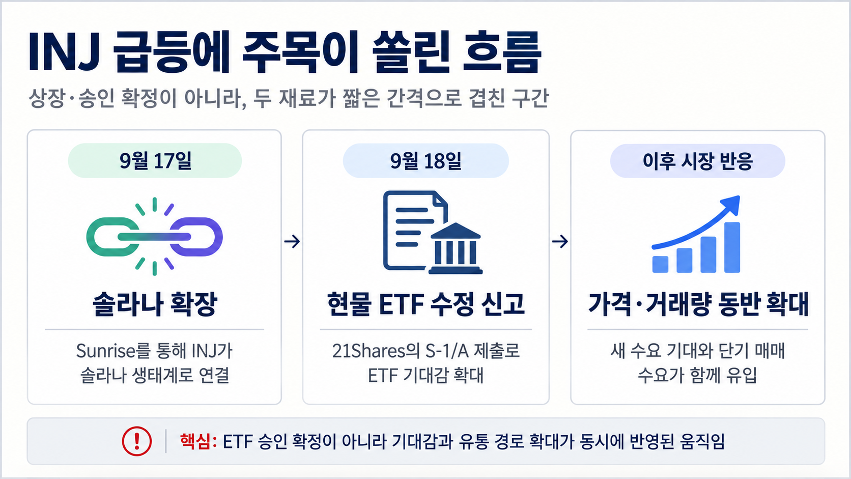 9월 17일 솔라나 확장과 9월 18일 현물 ETF 수정 신고 뒤 나타난 INJ 시장 반응