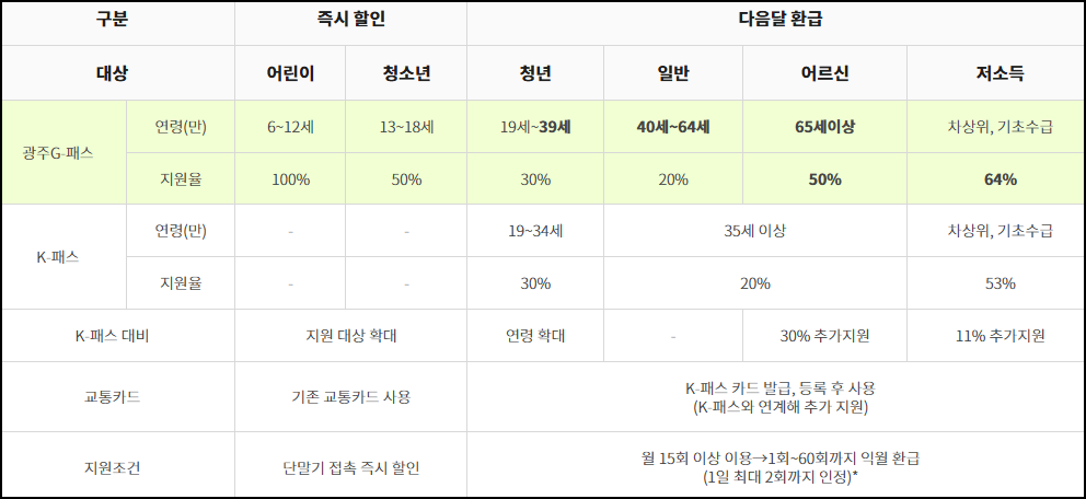 광주시 대중교통비 지원