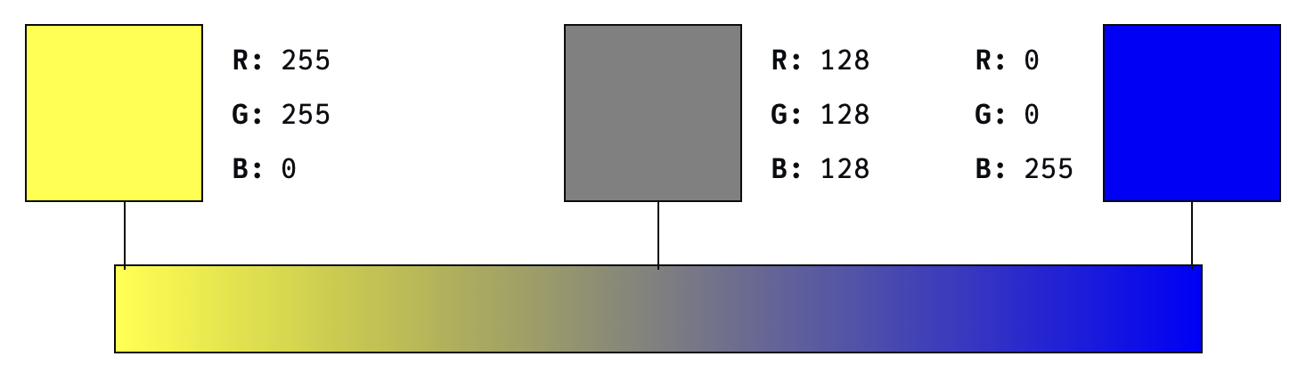 RGB 그라데이션에서 노랑(255&#44; 255&#44; 0)과 파랑(0&#44; 0&#44; 255)의 가운데는 회색(128&#44; 128&#44; 128)이 된다.
