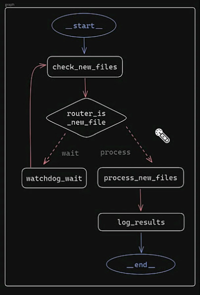 LangGraph Conditional Edges