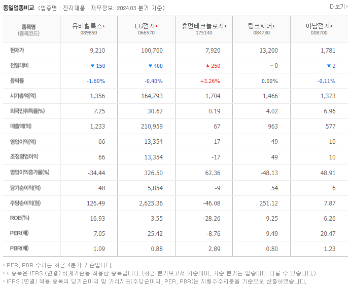 유비벨록스_동종업비교자료