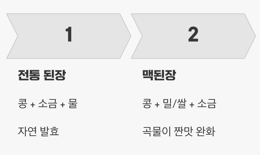 태생부터 다른 두 장(醬)의 비밀