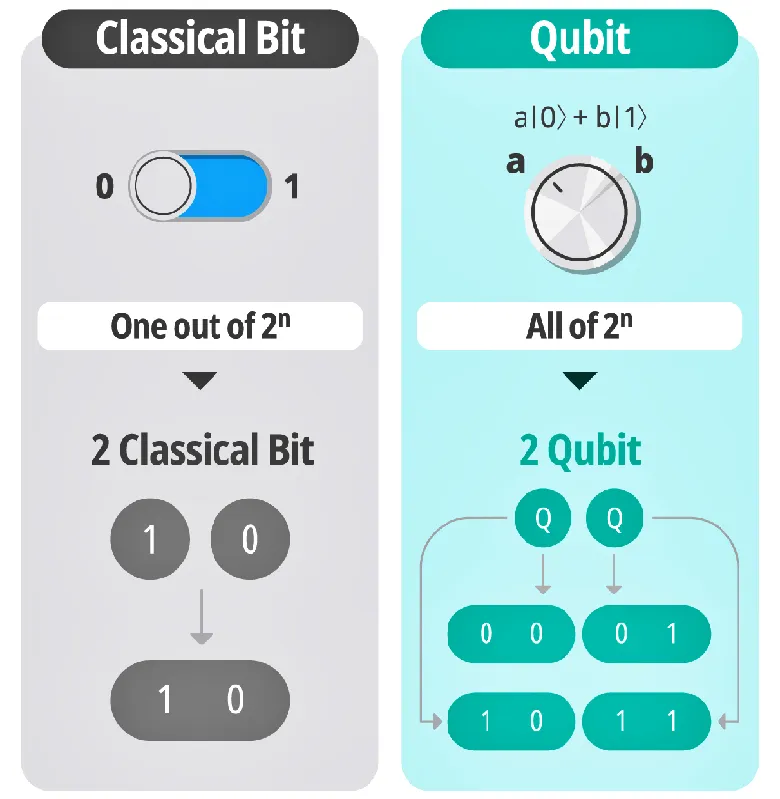 고전적인 컴퓨터의 비트와 큐비트 비교