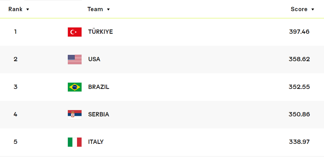 여자배구 세계랭킹 탑5