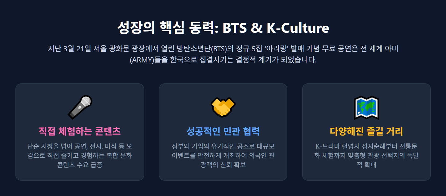 2026년 1분기 방한 관광객 476만 명 '역대 최대' 달성!
