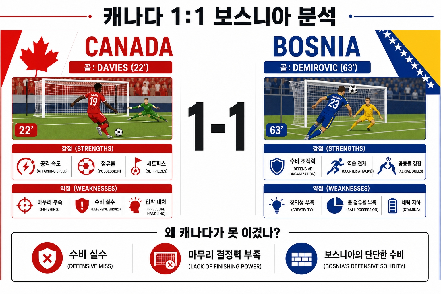 캐나다 vs 보스니아 1대1 무승부 경기 요약 분석 차트 - 데이비스 데미로비치 골 수비 미스