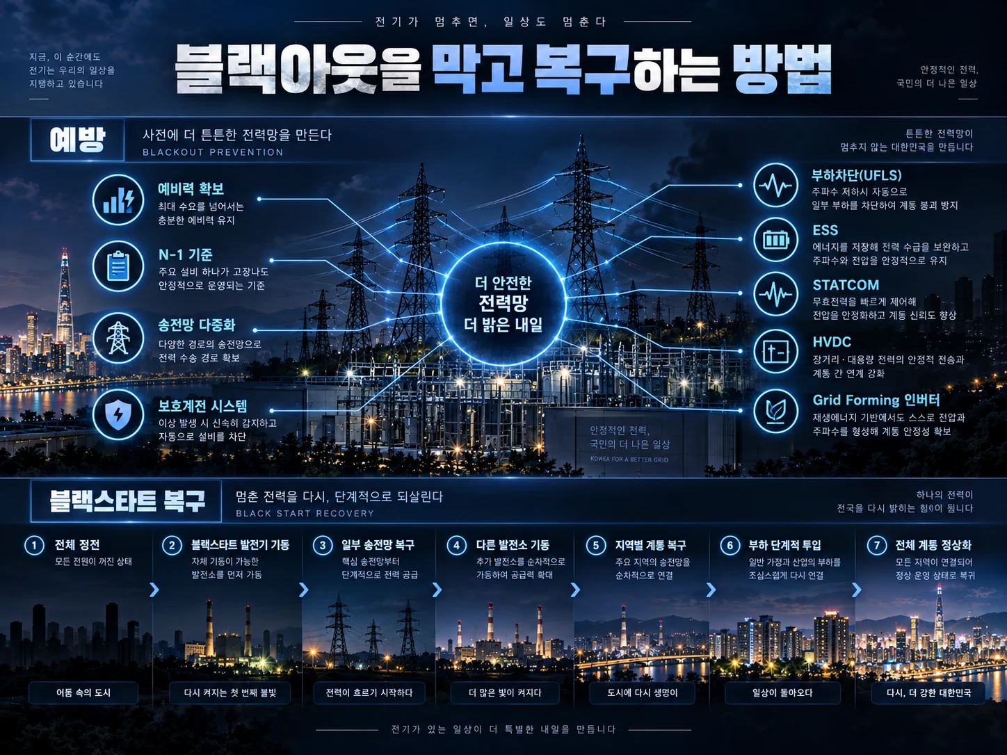 예비력 ESS N-1 기준을 이용한 블랙아웃 예방과 블랙스타트 복구 과정