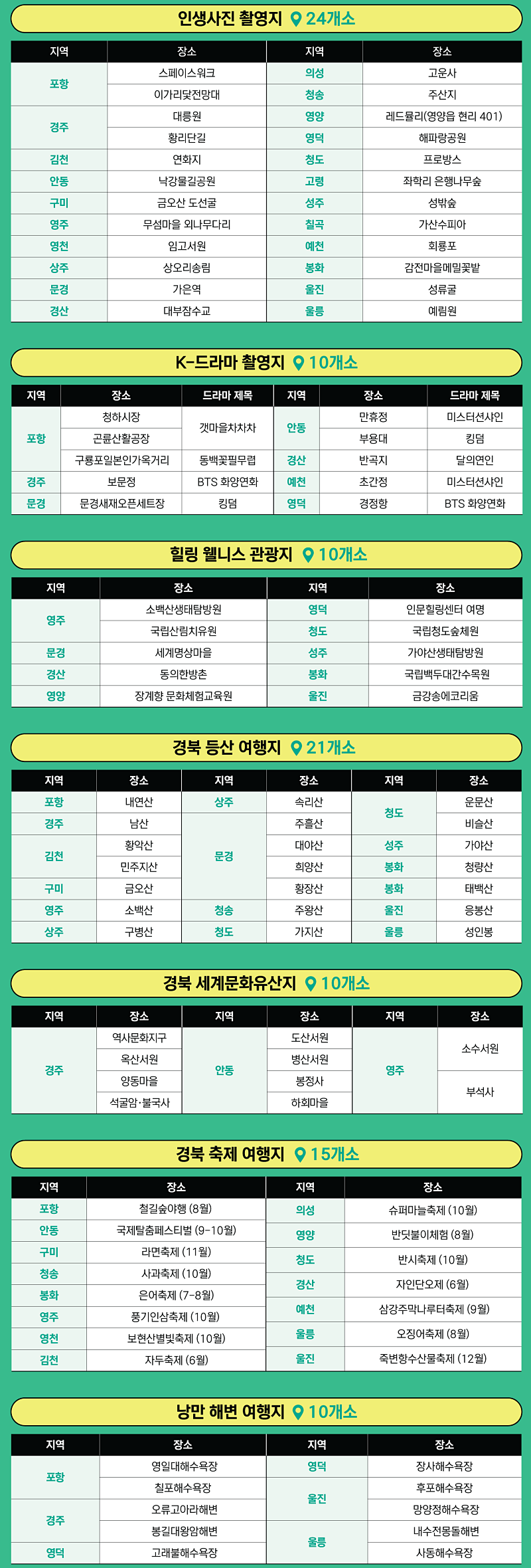 경북여행 100선