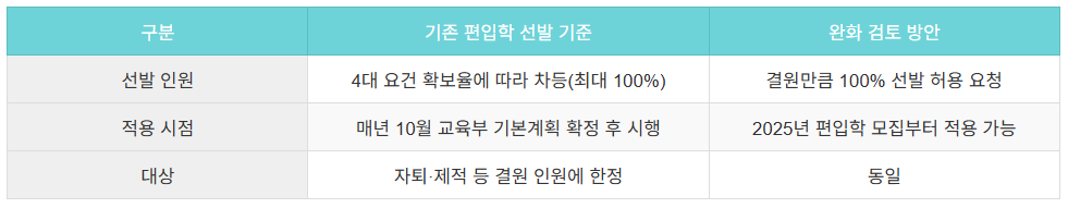 의대편입학제도변화