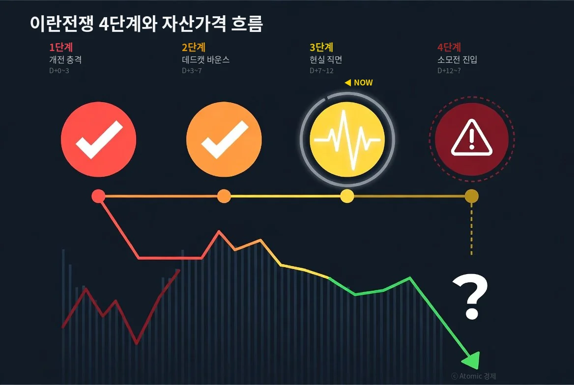 이란전쟁 4단계 자산가격 흐름 타임라인 오일쇼크 투자전략