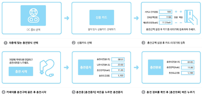 전기차 충전방법