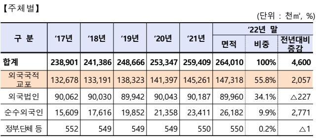 외국인-토지소유-주체별